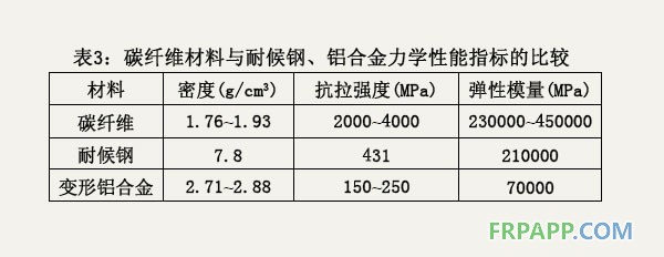 碳纖維材料與耐候鋼、鋁合金力學(xué)性能指標(biāo)的比較