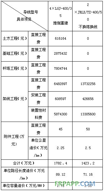 碳纖維復合材料芯導線在新建與改造線路應(yīng)用技術(shù)經(jīng)濟分析