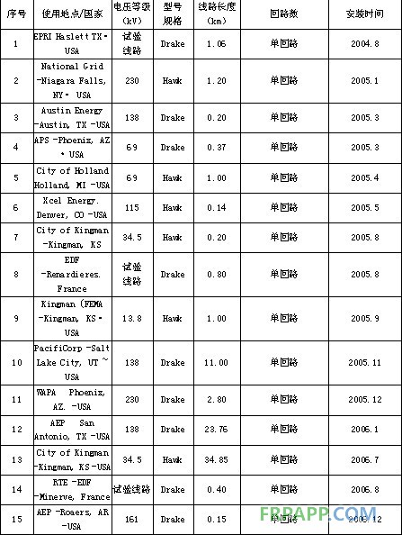 碳纖維復合材料芯導線在新建與改造線路應用技術(shù)經(jīng)濟分析