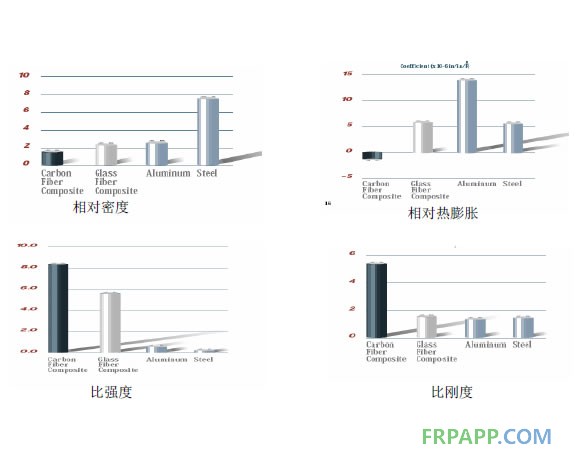 CFRP與GFRP、鋼、鋁的性能比較