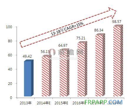 資料來源：前瞻產業(yè)研究院整理