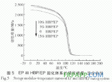 超支化聚酰胺酯增韌增強(qiáng)環(huán)氧樹(shù)脂的性能研究
