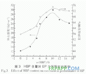 超支化聚酰胺酯增韌增強(qiáng)環(huán)氧樹(shù)脂的性能研究
