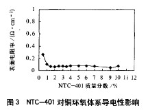 偶聯(lián)劑對銅-環(huán)氧電磁屏蔽導電涂料的影響