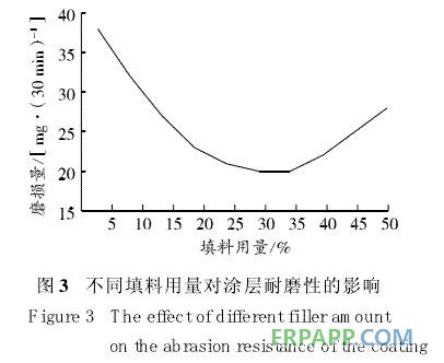 圖3 不同填料用量對(duì)涂層耐磨性的影響