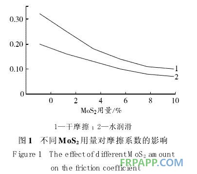 圖1 不同MOS用量對(duì)摩擦系數(shù)的影響