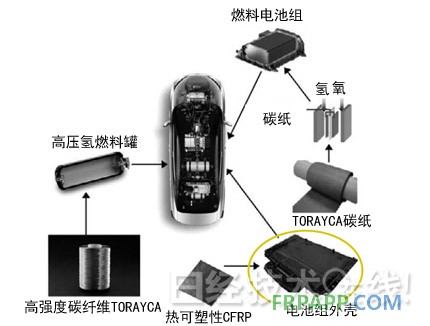 圖3：豐田燃料電池車采用東麗的碳纖維 圓圈圈起來(lái)的部件為采用熱可塑性CFRP的電池組外殼。