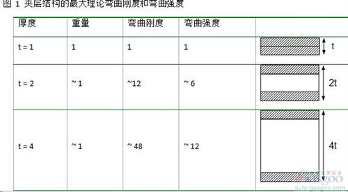 夾層結(jié)構(gòu)可以運(yùn)用在多個(gè)領(lǐng)域。 在航空制造領(lǐng)域， 這是進(jìn)行減重最重要的結(jié)構(gòu)。 風(fēng)機(jī)葉片在大規(guī)模生產(chǎn)中也會(huì)采用這個(gè)結(jié)構(gòu)。 然而， 雖然有很強(qiáng)的需求， 夾層結(jié)構(gòu)仍然沒有廣泛的運(yùn)用在三維結(jié)構(gòu)的部件中。 這主要是因?yàn)槠渖a(chǎn)工藝復(fù)雜， 很難大規(guī)模量產(chǎn)運(yùn)用到具有復(fù)雜三維結(jié)構(gòu)的部件中。