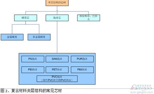 通常在夾層結(jié)構(gòu)設(shè)計(jì)中，泡沫材料的密度（50kg/m3-120kg/m3）比蜂窩密度（32 kg/m3或48kg/m3）要高，剪切強(qiáng)度也低于同樣密度的蜂窩材料，這也是目前蜂窩材料的應(yīng)用多于泡沫材料的原因。 但是泡沫在工藝、設(shè)計(jì)和使用過程中，也有其獨(dú)特的優(yōu)勢。
