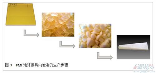 通過實(shí)驗(yàn)， 我們發(fā)現(xiàn)通過顆粒發(fā)泡的泡沫材料， 其性能低于完整發(fā)泡工藝的泡沫。 通過將ROHACELL? IG-F和ROHACELL? Triple F進(jìn)行對比試驗(yàn)， 抗壓強(qiáng)度以及抗剪切強(qiáng)度都發(fā)生了顯著的降低， 這主要是由于顆粒之間較低的結(jié)合力造成的。 為了改善這一問題， 在預(yù)發(fā)泡的顆粒中需要加入粘合劑。 在模具內(nèi)發(fā)泡時(shí)， 高溫會(huì)讓粘合劑融化， 在冷卻后形成顆粒之間良好的粘結(jié)強(qiáng)度。 這極大地改善了泡沫芯材的機(jī)械強(qiáng)度， 在高密度的應(yīng)用中， 甚至能夠達(dá)到正常工藝生產(chǎn)的ROHACELL? 泡沫(見圖8)。