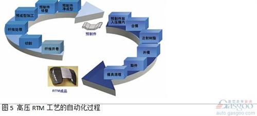 由碳纖或玻纖制成柔軟的纖維織物或纖維氈從卷軸上開卷后放入切割機(jī)。使用CNC切割技術(shù)，纖維鋪層被切割成構(gòu)件加工所需尺寸。該過程通過由現(xiàn)有的CAD零件參數(shù)得到的切割程序完成。切割成形的纖維鋪層材料層合到一起，然后放置到成型單元中?？梢允褂脵C(jī)器人來可靠地處理切割織物、纖維氈以及預(yù)制件。預(yù)制件成型中心可以作為一個(gè)單獨(dú)的單元來運(yùn)行，也可與壓制工藝一起結(jié)合在產(chǎn)線上。