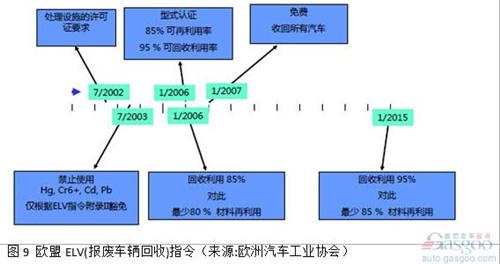 在2013中國汽車回收利用國際論壇上，工信部介紹稱，《汽車產(chǎn)品限制使用有害物質(zhì)和可回收利用率管理辦法》已達(dá)成行業(yè)共識(shí)，正處于部委內(nèi)部征求意見階段，有望于近期發(fā)布?！豆芾磙k法》分階段提出汽車產(chǎn)品可回收利用率的指標(biāo)要求，確保法規(guī)施行之日起，M1類、N1類汽車新車型的可回收利用率要達(dá)到90%，其中可再利用率達(dá)到80%。兩年內(nèi)，M1類、N1類汽車新車型的可回收利用率要達(dá)到95%，可再利用率不低于85%。