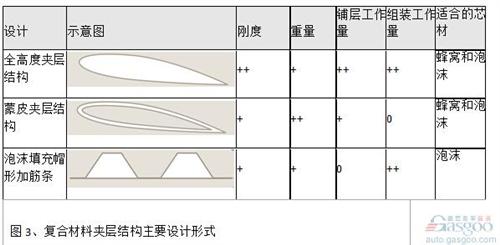 對于結(jié)構(gòu)高度小的結(jié)構(gòu)（例如定風(fēng)翼），采用全高度夾層結(jié)構(gòu)代替梁肋式結(jié)構(gòu)也能帶來明顯的減重效果。夾層結(jié)構(gòu)最大的優(yōu)點(diǎn)是具有較大的彎曲剛度和強(qiáng)度。對于結(jié)構(gòu)高度大的結(jié)構(gòu)，采用蒙皮夾層結(jié)構(gòu)能明顯減輕重量。