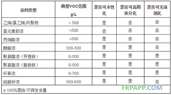 常用防腐蝕涂料的水性化、高固體份化和無(wú)溶劑化的可能性