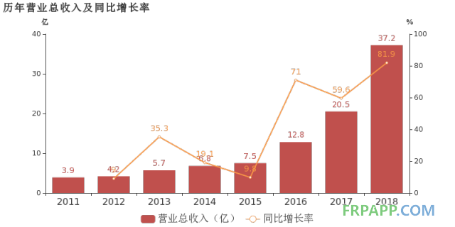 國(guó)恩股份：2018年歸母凈利潤(rùn)同比大增51.9%，改性材料業(yè)務(wù)貢獻(xiàn)利潤(rùn)