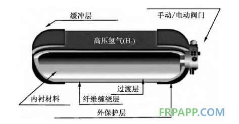 碳纖維復合材料儲氫氣瓶發(fā)展及應(yīng)用